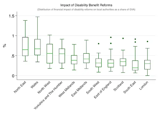 Figure 1: Impact of disability benefit reforms by region